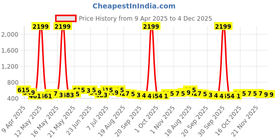 myntra.com Aura 2 Pieces White & Blue Bamboo Printed Durable Waterproof Shower Curtain With 8 Rings aura Price History Graph from 9 Apr 2025 to 4 Dec 2025
