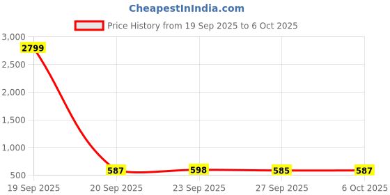 myntra.com Aura 2 Pieces White And Blue Printed Reversible Shelf Liners aura Price History Graph from 19 Sep 2025 to 6 Oct 2025