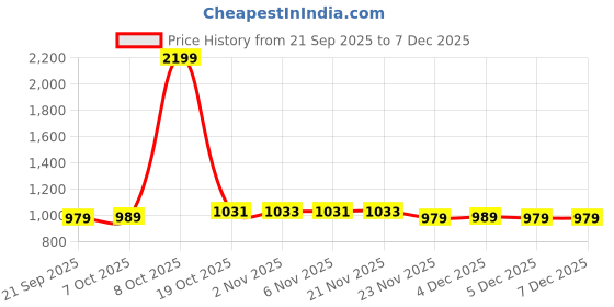 myntra.com Aura 2 Pieces White & Brown Abstract Anti-Skid Velvet Doormat aura Price History Graph from 21 Sep 2025 to 5 Dec 2025