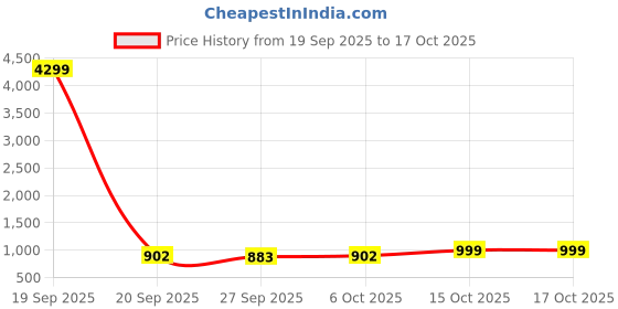 myntra.com Aura 2 Pieces White And Brown Printed Shelf Liners aura Price History Graph from 19 Sep 2025 to 17 Oct 2025
