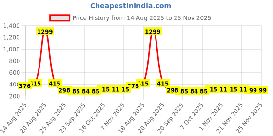myntra.com Aura 2 Pieces White & Grey Mini Swing Lid Bins 1.25L Each aura Price History Graph from 14 Aug 2025 to 24 Nov 2025