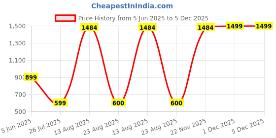 myntra.com Aura 2 Pieces White & PInk Birds And Animals Curio Showpiece aura Price History Graph from 5 Jun 2025 to 1 Dec 2025