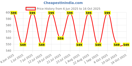 myntra.com Aura 2 Pieces White & Red Floral Printed Window Curtains aura Price History Graph from 6 Jun 2025 to 16 Oct 2025
