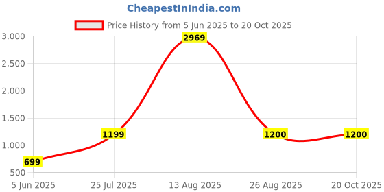 myntra.com Aura 2 Pieces White Buddha Monk Idol Marble Showpiece aura Price History Graph from 5 Jun 2025 to 20 Oct 2025