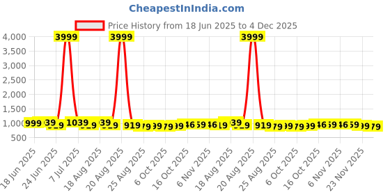 myntra.com Aura 20-Pcs Red Clothes Hanger aura Price History Graph from 18 Jun 2025 to 4 Dec 2025
