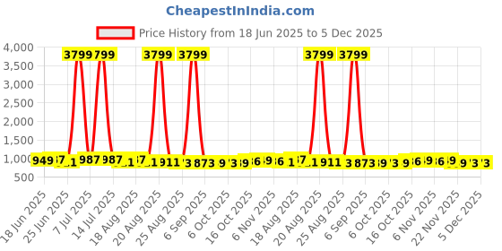 myntra.com Aura 24-Pcs Blue Bar Hangers aura Price History Graph from 18 Jun 2025 to 4 Dec 2025