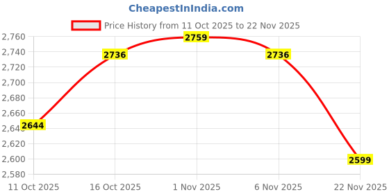 myntra.com Aura 24-Pcs Brown & Black Checked Pure Cotton Multi-Utility Organisers aura Price History Graph from 11 Oct 2025 to 22 Nov 2025