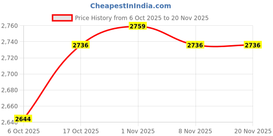 myntra.com Aura 24-Pcs Brown & Grey Printed Multi-Utility Organisers aura Price History Graph from 6 Oct 2025 to 20 Nov 2025