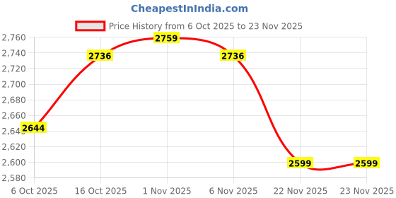 myntra.com Aura 24-Pcs Green & Maroon Printed Pure Cotton Multi-Utility Organisers aura Price History Graph from 6 Oct 2025 to 22 Nov 2025