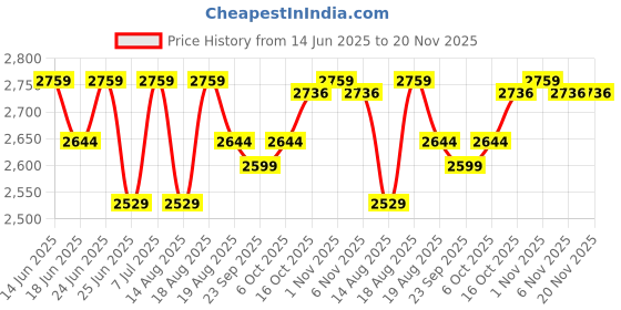 myntra.com Aura 24-Pcs Grey & Green Printed Pure Cotton Multi-Utility Organisers aura Price History Graph from 14 Jun 2025 to 20 Nov 2025