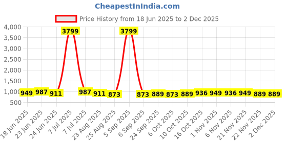 myntra.com Aura 24-Pcs Purple Bar Hangers aura Price History Graph from 18 Jun 2025 to 1 Dec 2025