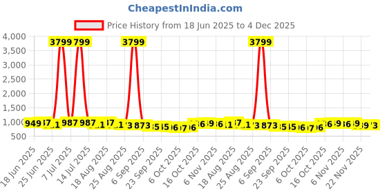 myntra.com Aura 24-Pcs Red Clothes Hangers For Wardrobe aura Price History Graph from 18 Jun 2025 to 4 Dec 2025