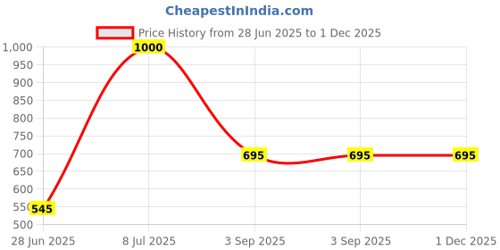 myntra.com AURA 24Pcs Black Clothes Hangers aura Price History Graph from 28 Jun 2025 to 1 Dec 2025