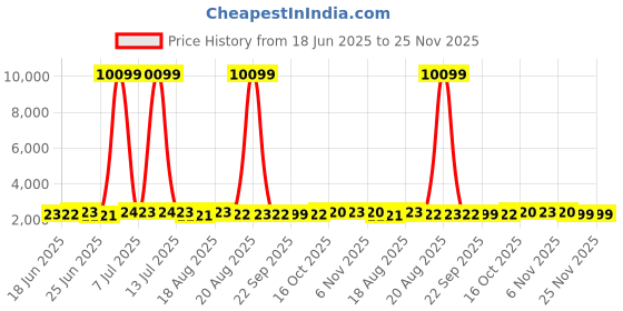 myntra.com Aura 25-Pcs Pink Printed Reusable Laundry Bags With Zip aura Price History Graph from 18 Jun 2025 to 24 Nov 2025