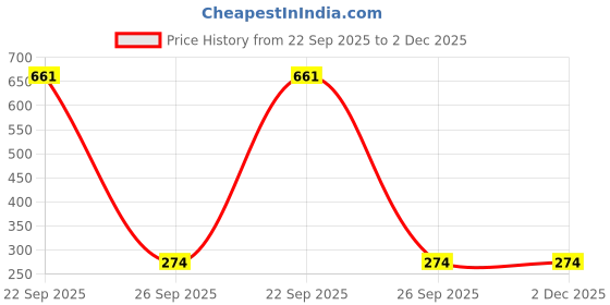 myntra.com Aura 25Pcs Pink & Green Textured Diyas aura Price History Graph from 22 Sep 2025 to 1 Dec 2025