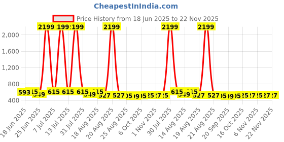 myntra.com Aura 2Pcs Beige & Green Printed Cotton Foldable & Portable Laundry Bag With Handles - 60 L aura Price History Graph from 18 Jun 2025 to 22 Nov 2025