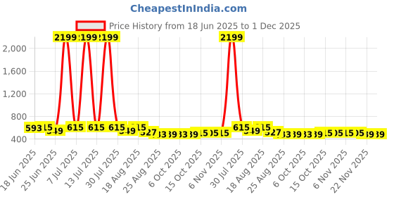 myntra.com Aura 2Pcs Beige & Green Printed Foldable Laundry Bag With Handle - 60 L aura Price History Graph from 18 Jun 2025 to 1 Dec 2025