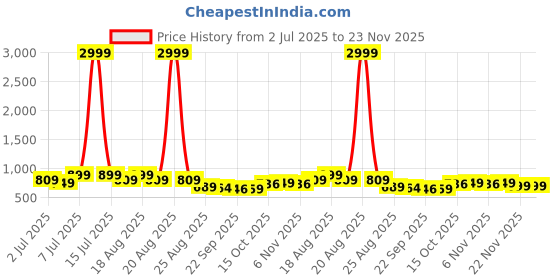 myntra.com Aura 2Pcs Black & Beige Printed Foldable Laundry Bags With Lid & Handles - 75 L Each aura Price History Graph from 2 Jul 2025 to 22 Nov 2025