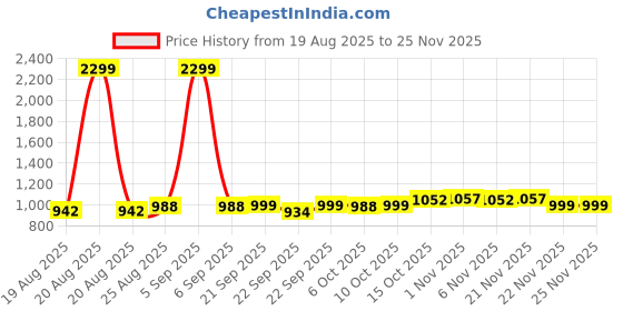 myntra.com Aura 2Pcs Blue & Black Zig Zag-Patterned Stain-Resistant Anti-Skid Multipurpose Doormats aura Price History Graph from 19 Aug 2025 to 24 Nov 2025