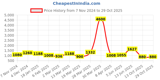 myntra.com Aura 2Pcs Blue Metal Candle Holders aura Price History Graph from 7 Nov 2024 to 29 Oct 2025