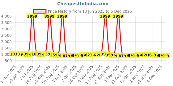 myntra.com Aura 2Pcs Brown & Grey Self-Designed Anti-Slip Eco-Friendly Absorbent Large Doormats aura Price History Graph from 13 Jun 2025 to 4 Dec 2025