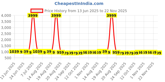 myntra.com Aura 2Pcs Brown & Red Self-Designed Anti-Slip Eco-Friendly Absorbent Large Doormats aura Price History Graph from 13 Jun 2025 to 22 Nov 2025