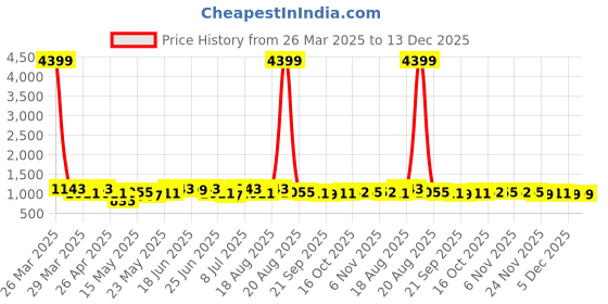 myntra.com Aura 2Pcs Brown Checked Microfibre Anti-Skid Doormats aura Price History Graph from 26 Mar 2025 to 13 Dec 2025