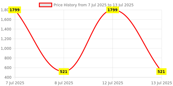 myntra.com Aura 2Pcs Cream-Colored & Grey Wave-Designed Breathable Cooking Apron With Front Pocket aura Price History Graph from 7 Jul 2025 to 13 Jul 2025