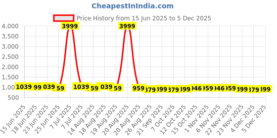 myntra.com Aura 2Pcs Green & Blue Self-Designed Anti-Slip Eco-Friendly Absorbent Large Doormats aura Price History Graph from 15 Jun 2025 to 4 Dec 2025