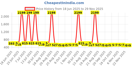myntra.com Aura 2Pcs Green & Dark-Grey Printed Foldable Laundry Bag With Handle - 60 L aura Price History Graph from 18 Jun 2025 to 29 Nov 2025