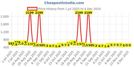 myntra.com Aura 2Pcs Grey & White Checked Cotton Foldable Laundry Bags - 60 L Each aura Price History Graph from 1 Jul 2025 to 4 Dec 2025