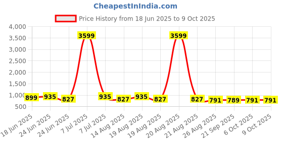 myntra.com Aura 2Pcs Grey & White Dot-Printed Foldable Laundry Bag With Handle - 43 L aura Price History Graph from 18 Jun 2025 to 6 Oct 2025