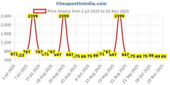 myntra.com Aura 2Pcs Grey Jute Printed Foldable Laundry Bags With Handles - 106 L Each aura Price History Graph from 2 Jul 2025 to 25 Nov 2025