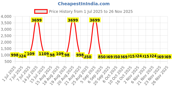 myntra.com Aura 2Pcs Grey Jute Printed Foldable Laundry Bags With Lid & Ring - 75 L Each aura Price History Graph from 1 Jul 2025 to 23 Nov 2025