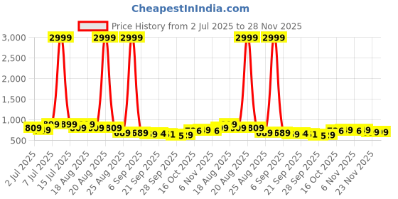 myntra.com Aura 2Pcs Maroon & Beige Printed Foldable Laundry Bags With Lid & Handles - 75 L Each aura Price History Graph from 2 Jul 2025 to 28 Nov 2025
