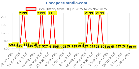 myntra.com Aura 2Pcs Maroon & Brown Printed Cotton Foldable & Portable Laundry Bag With Handles-60 L aura Price History Graph from 18 Jun 2025 to 26 Nov 2025