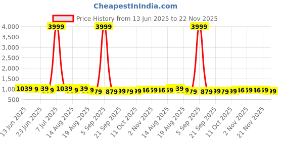 myntra.com Aura 2Pcs Maroon & Grey Self-Designed Anti-Slip Eco-Friendly Absorbent Large Doormats aura Price History Graph from 13 Jun 2025 to 22 Nov 2025