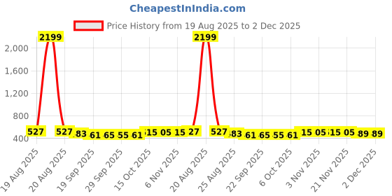 myntra.com Aura 2Pcs Maroon & Red Cotton Water Absorbent Square-Designed Quick Dry Doormats aura Price History Graph from 19 Aug 2025 to 1 Dec 2025