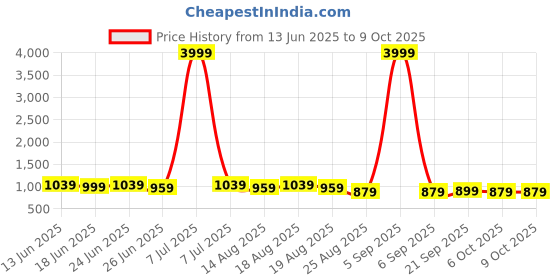 myntra.com Aura 2Pcs Maroon & Red Self-Designed Anti-Slip Eco-Friendly Absorbent Large Doormats aura Price History Graph from 13 Jun 2025 to 9 Oct 2025