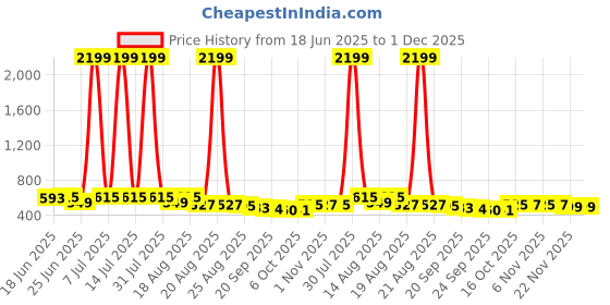 myntra.com Aura 2Pcs Maroon & White Striped Foldable Laundry Bag With Handle - 60 L aura Price History Graph from 18 Jun 2025 to 30 Nov 2025