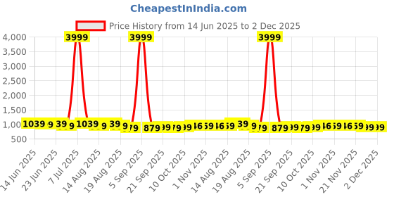 myntra.com Aura 2Pcs Maroon & Yellow Self-Designed Anti-Slip Eco-Friendly Absorbent Large Doormats aura Price History Graph from 14 Jun 2025 to 2 Dec 2025