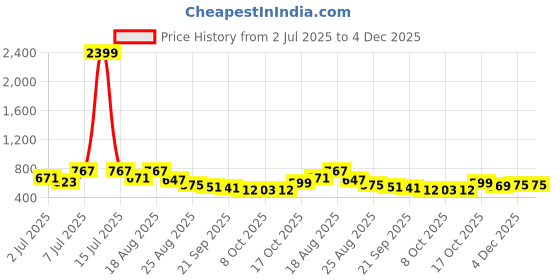 myntra.com Aura 2Pcs Navy Blue & White Printed Foldable Laundry Bags With Handles - 106 L Each aura Price History Graph from 2 Jul 2025 to 4 Dec 2025