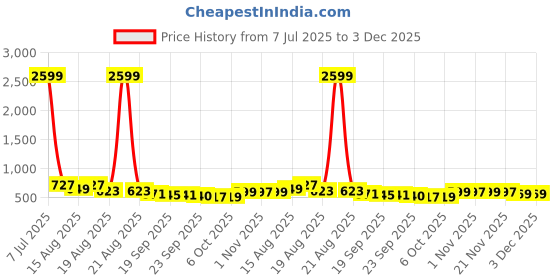 myntra.com Aura 2Pcs Pink Folding Cloth Drying Hanger With 24 clips aura Price History Graph from 7 Jul 2025 to 3 Dec 2025