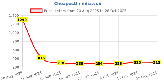 myntra.com Aura 2Pcs Purple & Blue Velvet Water Absorbent Anti-Skid Quick Dry Doormats aura Price History Graph from 20 Aug 2025 to 25 Oct 2025