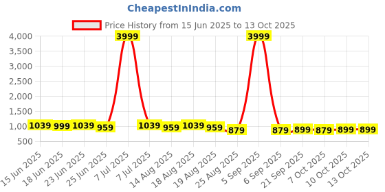 myntra.com Aura 2Pcs Red & Blue Self-Designed Anti-Slip Eco-Friendly Absorbent Large Doormats aura Price History Graph from 15 Jun 2025 to 12 Oct 2025