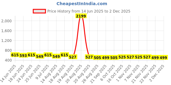 myntra.com Aura 2Pcs Red & Grey Self-Designed Anti-Skid Doormats aura Price History Graph from 14 Jun 2025 to 2 Dec 2025