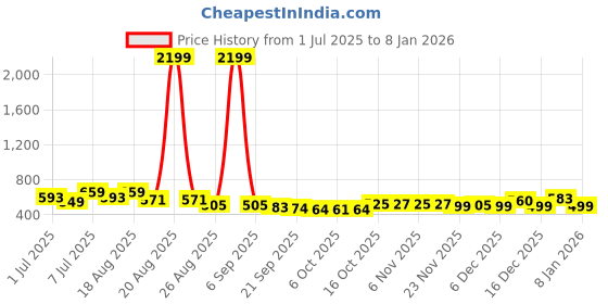 myntra.com Aura 2Pcs White & Brown Checked Cotton Foldable Laundry Bags - 60 L Each aura Price History Graph from 1 Jul 2025 to 4 Jan 2026