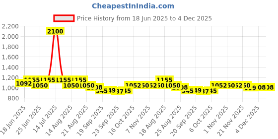 myntra.com Aura 2Pcs White & Brown Checked Foldable Laundry Bags With Lid 75 L Each aura Price History Graph from 18 Jun 2025 to 3 Dec 2025