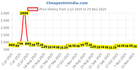 myntra.com Aura 2Pcs White & Brown Printed Foldable Laundry Bags With Lid & Handles - 75 L Each aura Price History Graph from 2 Jul 2025 to 23 Nov 2025