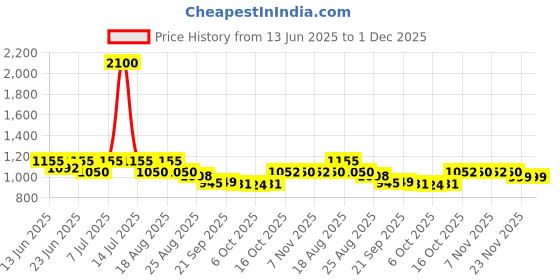 myntra.com Aura 2Pcs White & Green Printed Foldable Laundry Bags With Lid 75 L Each aura Price History Graph from 13 Jun 2025 to 1 Dec 2025